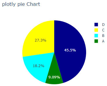 Plotly Pie Chart | Delft Stack